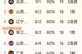 开云中国官网入口今夜CBA常规赛传出新动向；广东宏远扳平良机；管理层表态：信心回归；阵容厚度经受考验的简单介绍